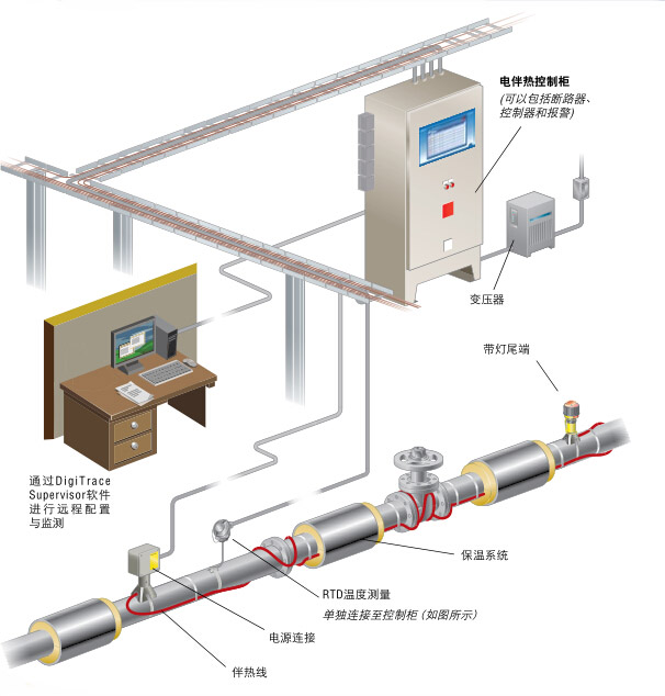 電伴熱帶完整管道加熱系統圖示(圖1) 完整管道電伴熱系統圖示