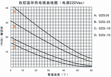 什么是自限溫電伴熱帶熱效力？