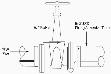 分布復雜的管道或者閥門使用自控溫電熱帶更為合適(圖1)