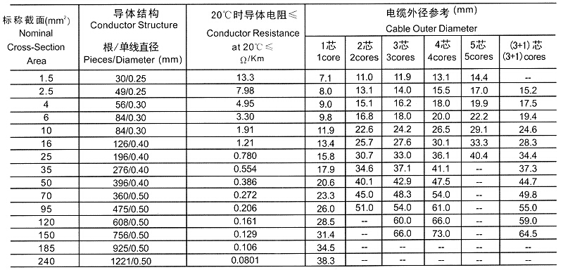 YCW-3×120+1×50重型橡套軟電纜(圖6)