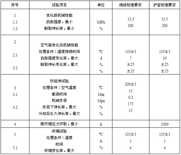 絕緣、護套的機械物理性能試驗要求